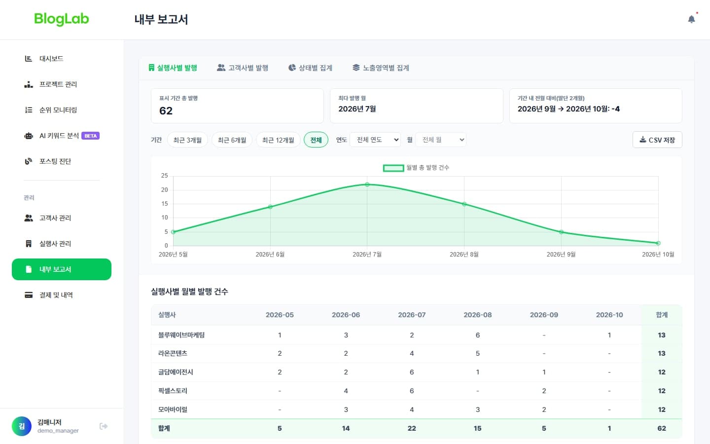 실행사별 월간 발행 건수 내부 보고서