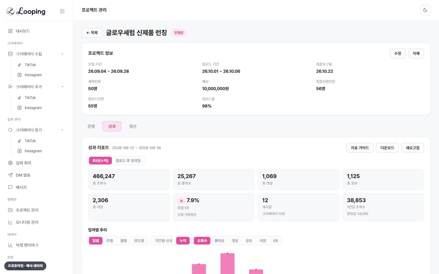 성과 리포트 — 조회 · 반응 · 비용 집계와 추이