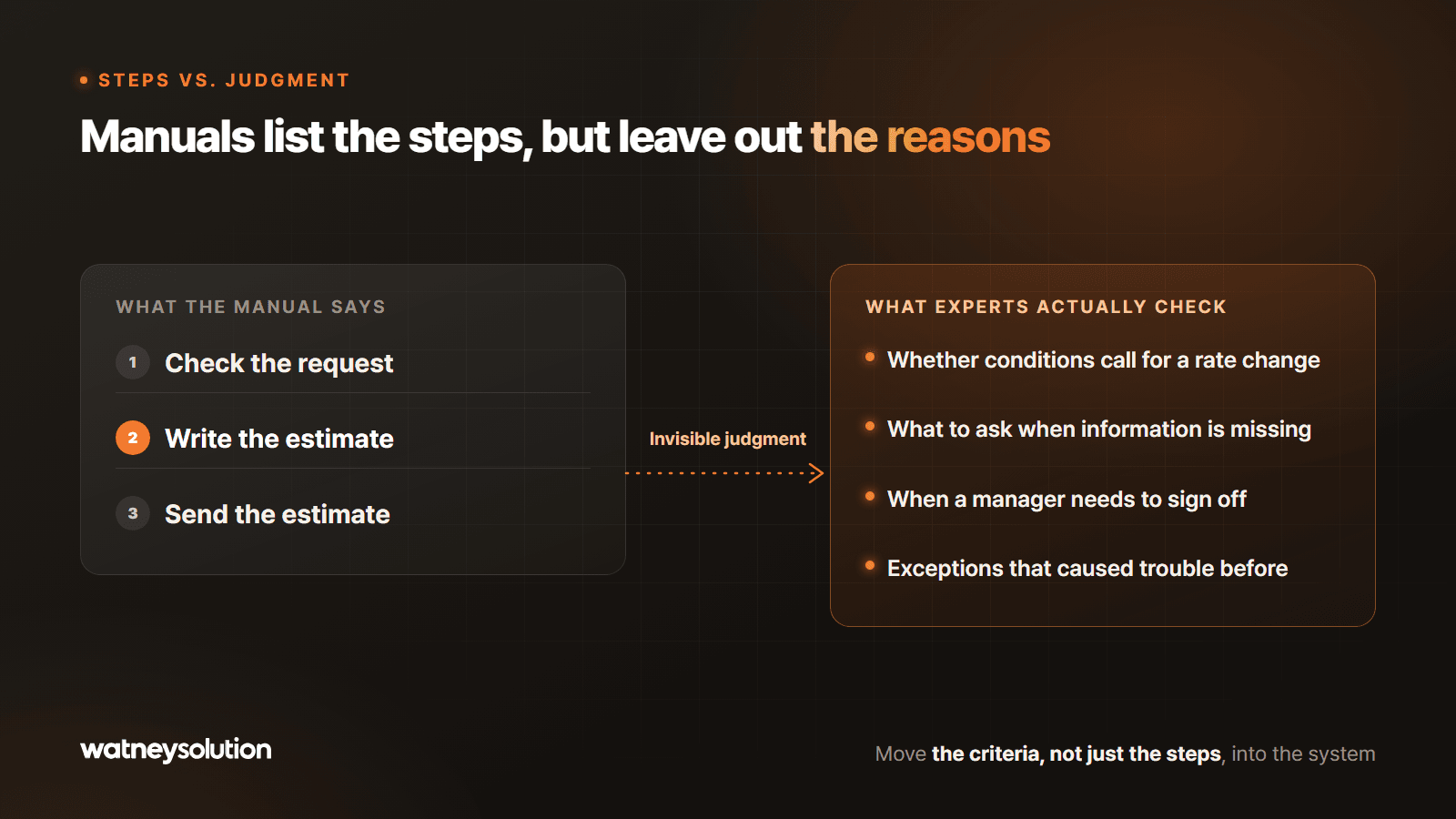 What the manual says compared with what experts actually check