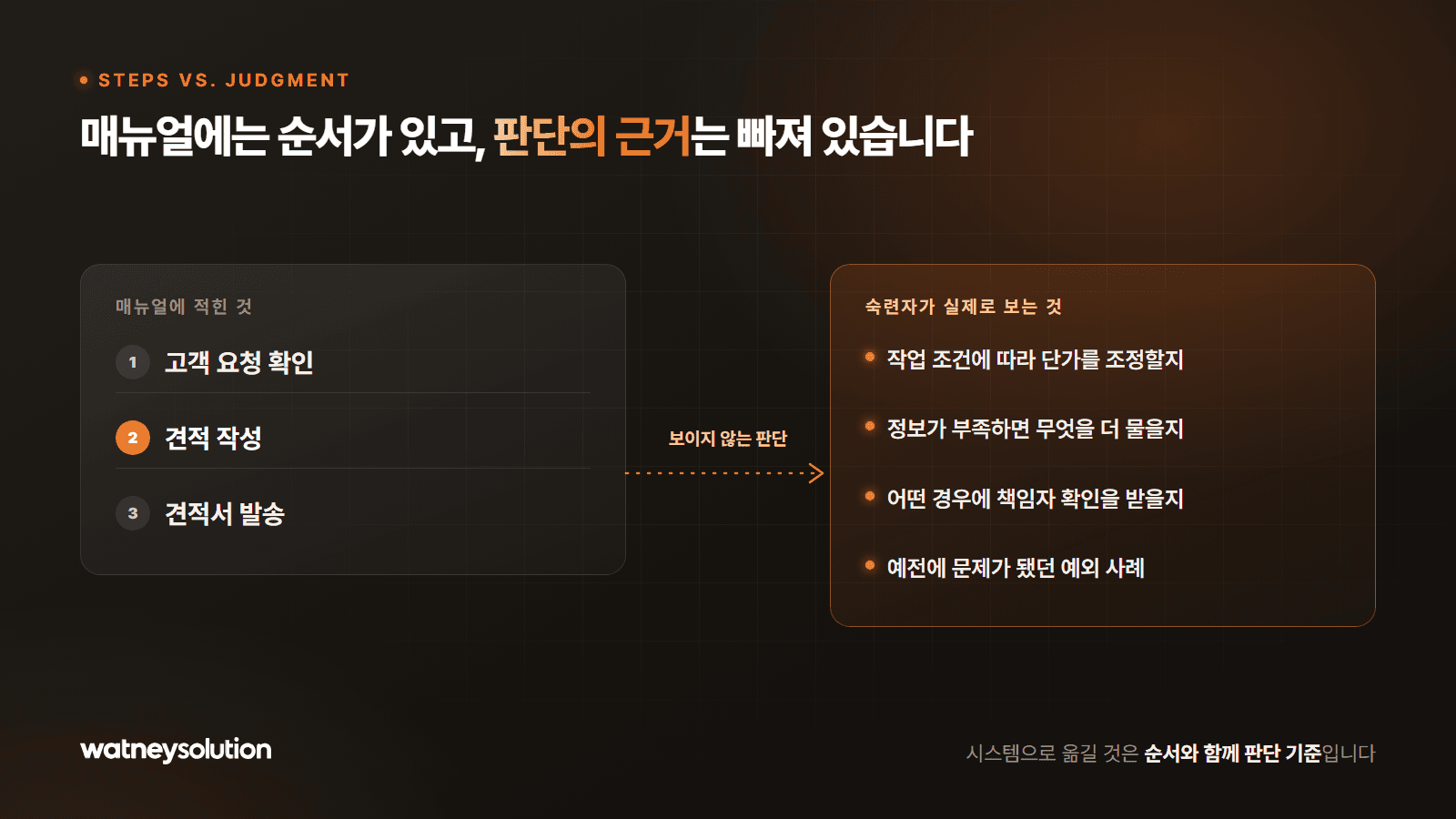 매뉴얼에 적힌 순서와 숙련자가 실제로 보는 판단 기준 비교