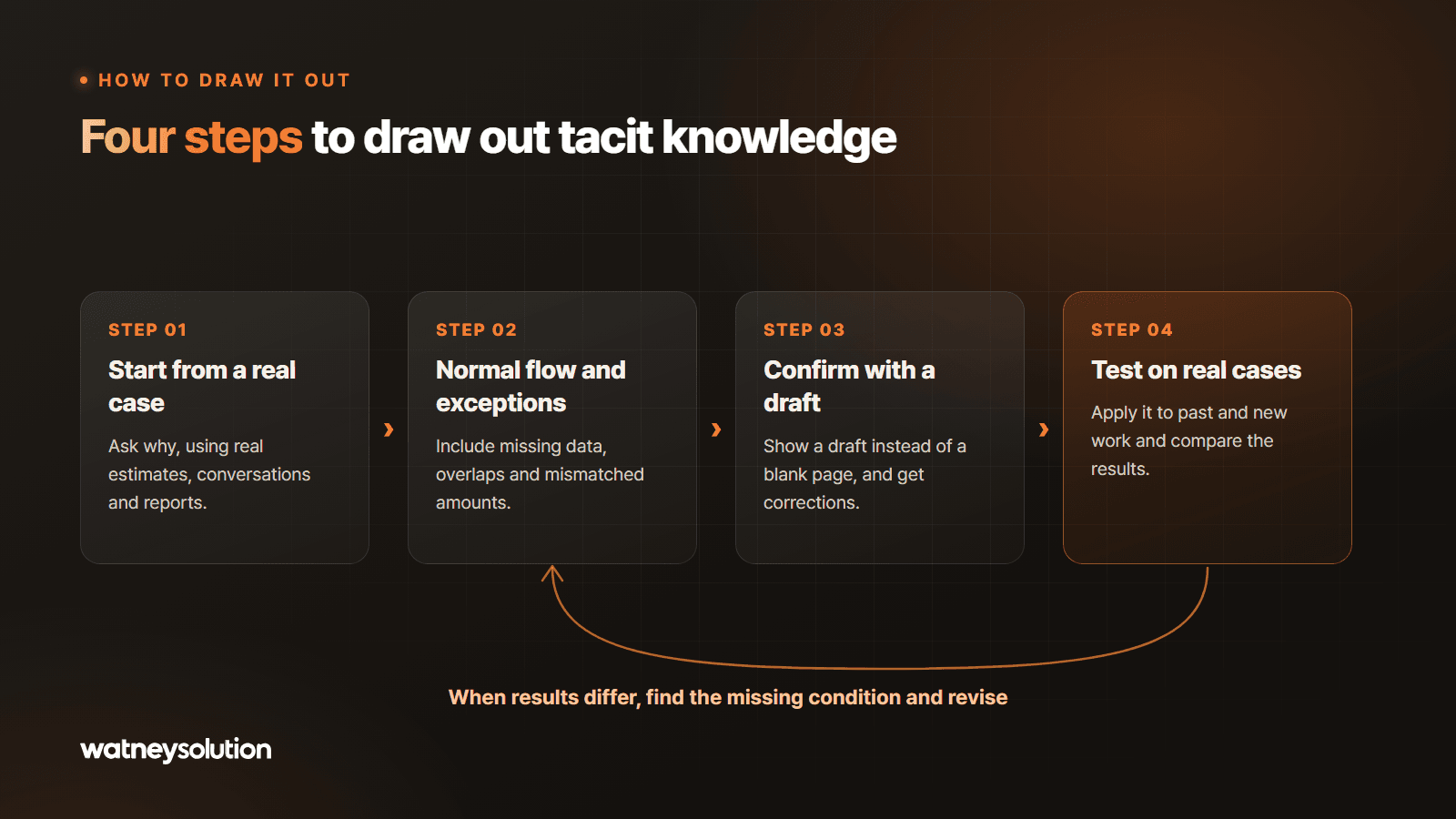 Four steps to draw out tacit knowledge