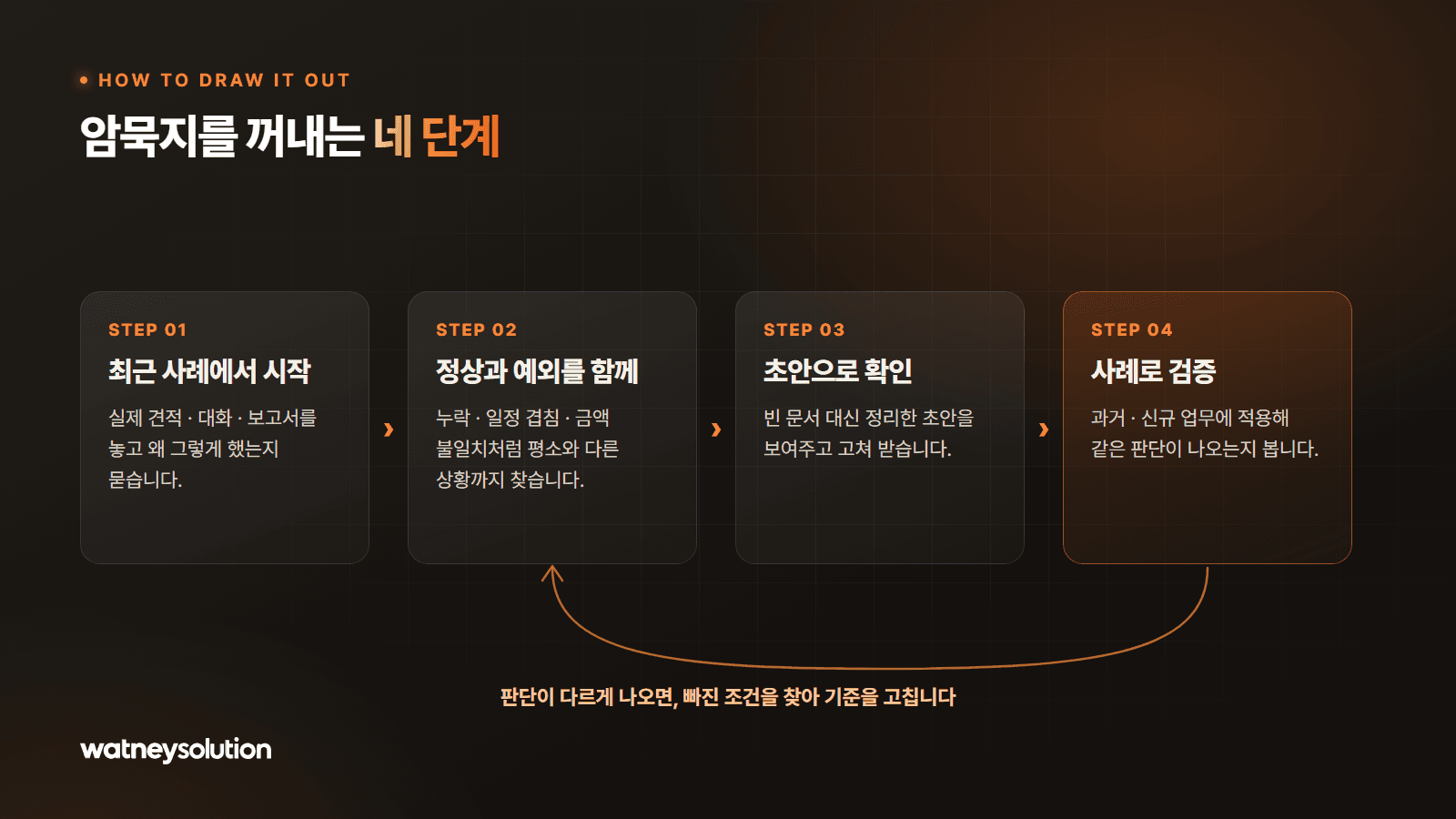 암묵지를 꺼내는 네 단계: 사례에서 시작, 예외 찾기, 초안 확인, 사례로 검증