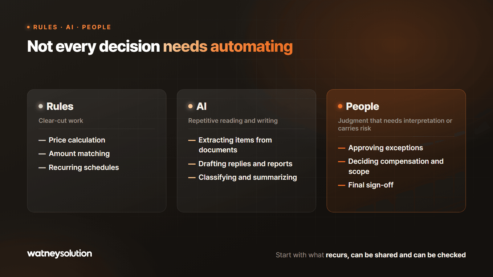 Splitting work between rules, AI and people
